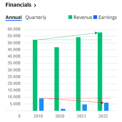 Revenue Growth Earnings decline Anheuser-Busch InBev