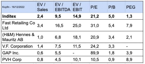 Koyfin peer multiples ratios fast retailing H&M hennes & mauritz ab V.F. Corporation VF corp. GAP inc. PVH corp fashion