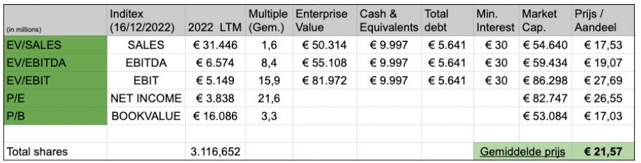 Peer multiples enterprise value sales EBITDA EBIT Book valuation market cap minority interest