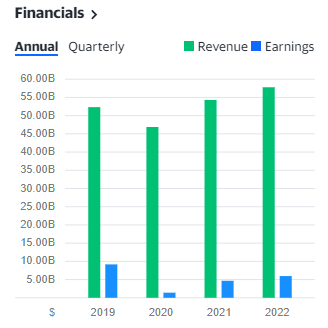 Revenue earnings chart annual quarterly AB InBev Anheuser-Busch growth or decline