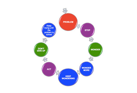 Flexible Thinking Wonder Wheel: Guide your child’s thinking