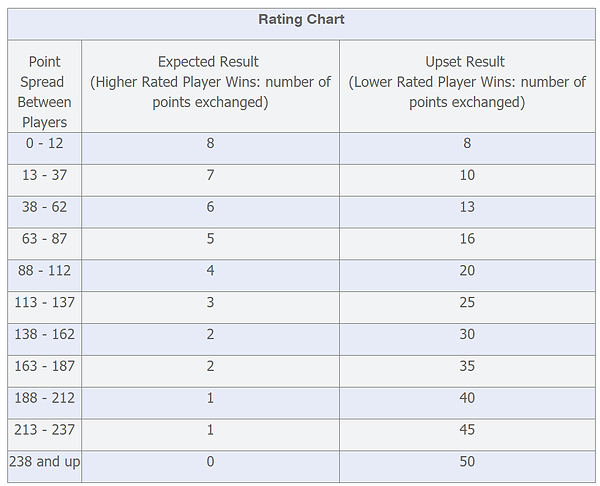 Usatt Ratings Chart