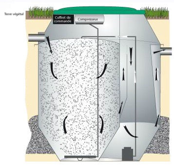 Micro station d'épuration SMVE EYVI 7EH