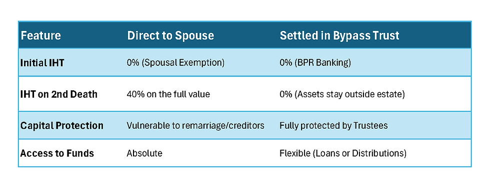 Wills, Tax & Trusts - Comparison: Why Direct Payouts are Often a Mistake for Business Protection Trusts