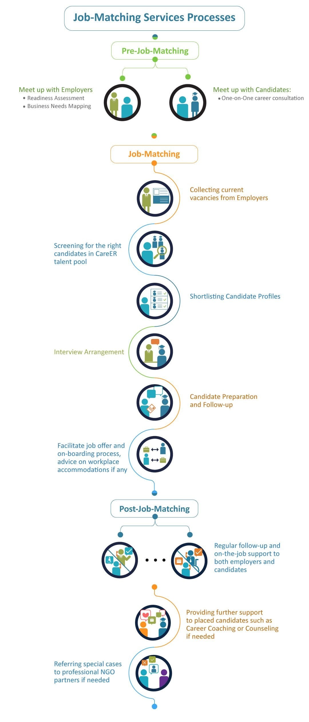 Job-matching service in three stages. Before matching: assess employer readiness and business needs, and provide one-to-one career consultation for candidates. Matching: collect vacancies, screen the CareER talent pool, shortlist profiles, arrange interviews, prepare and follow up with candidates, then support offers, onboarding and workplace accommodations. After matching: provide regular follow-up and on-the-job support, career coaching or counselling, and referrals to NGO partners when needed.
