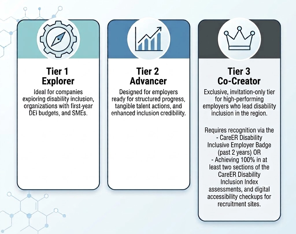 Tier 1 Explorer: Ideal for companies exploring disability inclusion, organizations with first-year DEI budgets, and SMEs. Tier 2: Advancer: Designed for employers ready for structured progress, tangible talent actions, and enhanced inclusion credibility. Tier 3: Co-Creator: Exclusive, invitation-only tier for high-performing employers who lead disability inclusion in the region. Requires recognition via the CareER Disability Inclusive Employer Badge (past 2 years) or achieving 100% in at least two sections of the CareER Disability Inclusion Index.