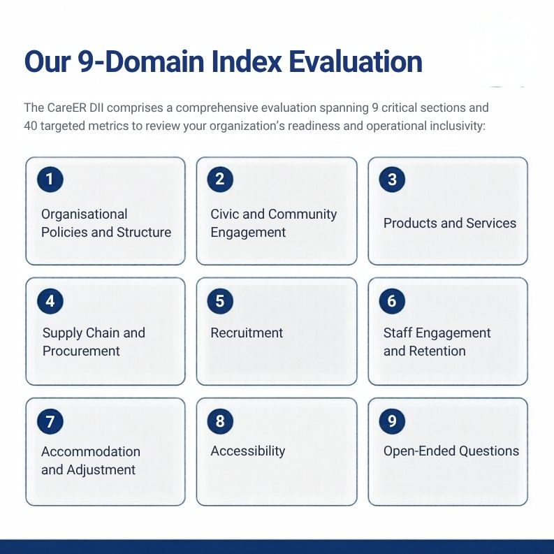 CareER Disability Inclusion Index: 40 metrics across nine domains—organisational policies and structure; civic and community engagement; products and services; supply chain and procurement; recruitment; staff engagement and retention; accommodation and adjustment; accessibility; and open-ended questions.