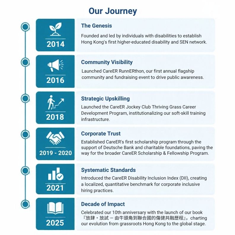 CareER milestones: founded and led by people with disabilities in 2014; launched RunnERthon in 2016 and the Jockey Club Thriving Grass career development programme in 2018; established its first scholarship with Deutsche Bank and charitable foundations in 2019–2020; introduced the Disability Inclusion Index in 2021; celebrated its tenth anniversary with a book documenting its journey from Hong Kong to the global stage in 2025.