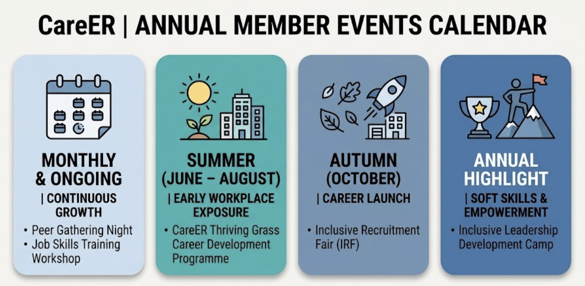 CareER annual member events calendar. Monthly and ongoing: peer gathering nights and job skills training workshops for continuous growth. June to August: the Thriving Grass Career Development Programme for early workplace exposure. October: the Inclusive Recruitment Fair for career launch. Annual highlight: the Inclusive Leadership Development Camp for soft skills and empowerment.
