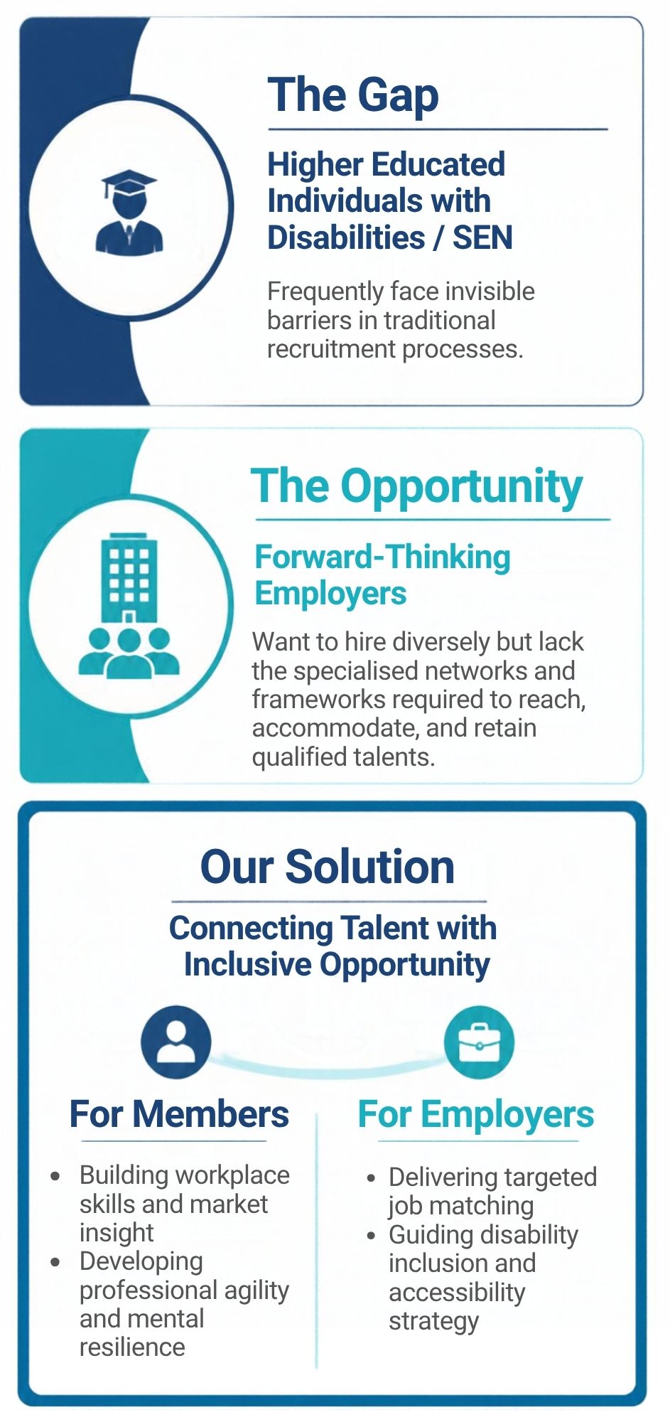CareER connects talent with inclusive opportunity. Higher-educated people with disabilities or special educational needs face invisible recruitment barriers, while employers need specialist networks to reach, accommodate and retain talent. CareER helps members build workplace skills, market insight, professional agility and mental resilience, and helps employers with targeted job matching, disability inclusion and accessibility strategy.