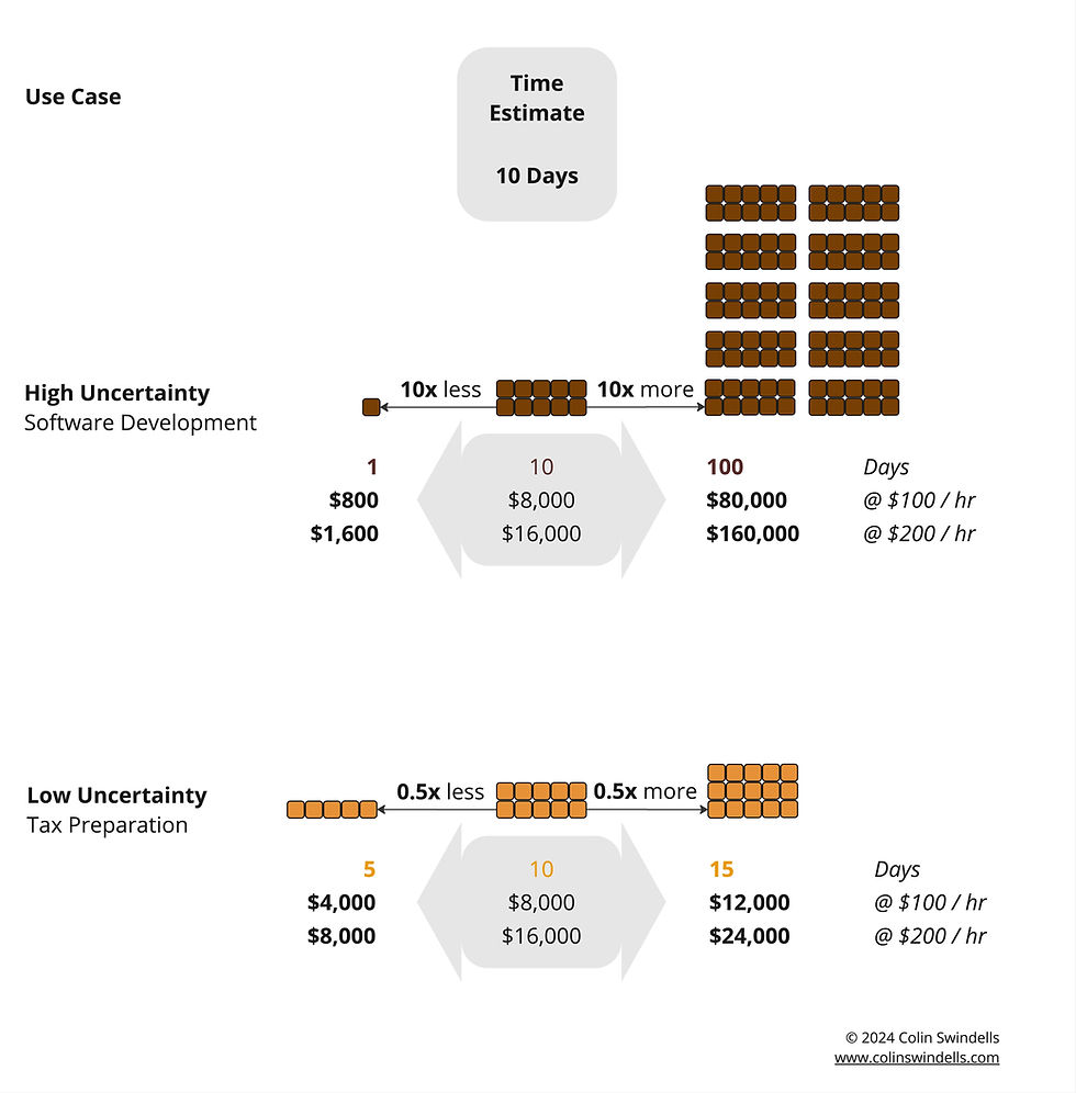 Figure 2: Typical high uncertainty tech development vs low uncertainty operations use cases: 1 two-week sprint