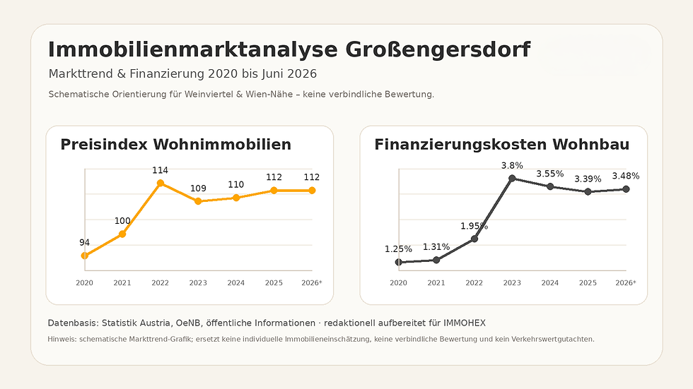 Immobilienmarktanalyse Großengersdorf – Markttrend und Finanzierungskosten 2020 bis Juni 2026, schematische Grafik von ImmoHEX auf Basis öffentlicher Datenquellen.