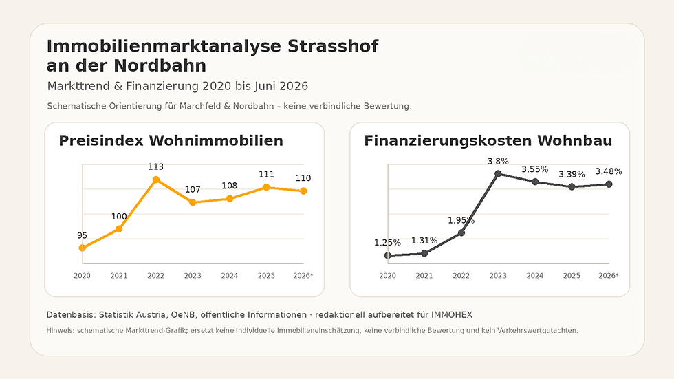 Immobilienmarktanalyse Strasshof an der Nordbahn – Markttrend und Finanzierungskosten 2020 bis Juni 2026, schematische Grafik von ImmoHEX auf Basis öffentlicher Datenquellen.