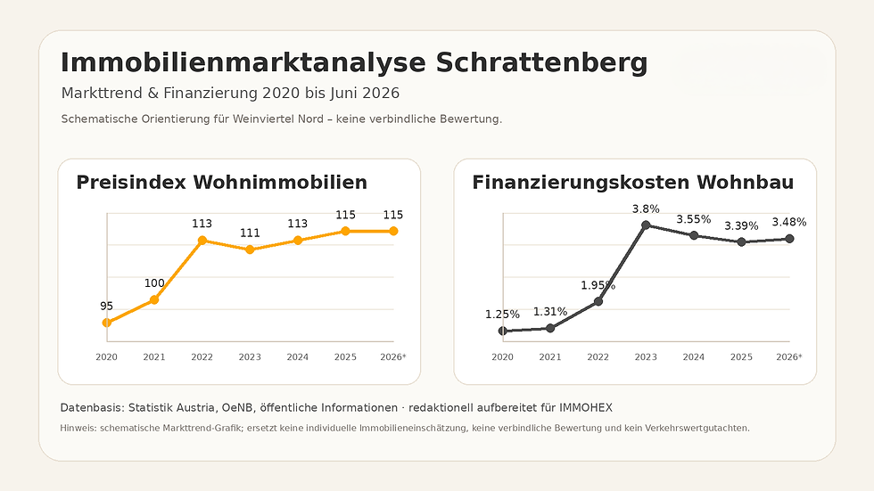 Immobilienmarktanalyse Schrattenberg – Markttrend und Finanzierungskosten 2020 bis Juni 2026, schematische Grafik von ImmoHEX auf Basis öffentlicher Datenquellen.