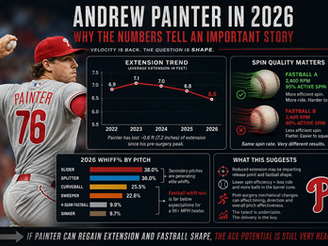 Andrew Painter's 2026 Struggles: A Mechanical and Pitch Characteristics Analysis