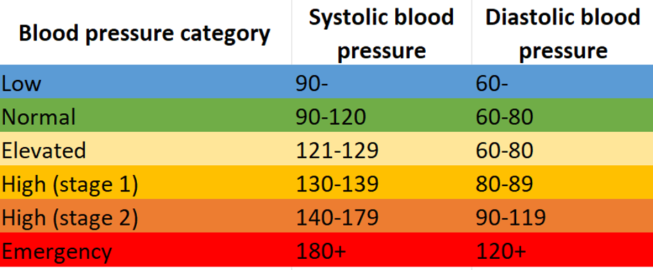 Blood pressure categories and readings, created by author