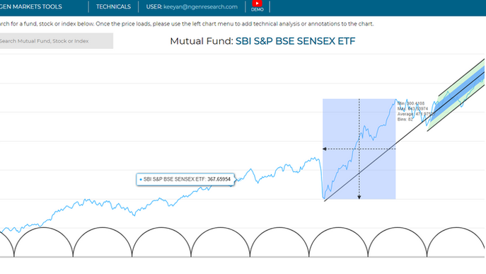 Technical Analysis of Financial Instruments
