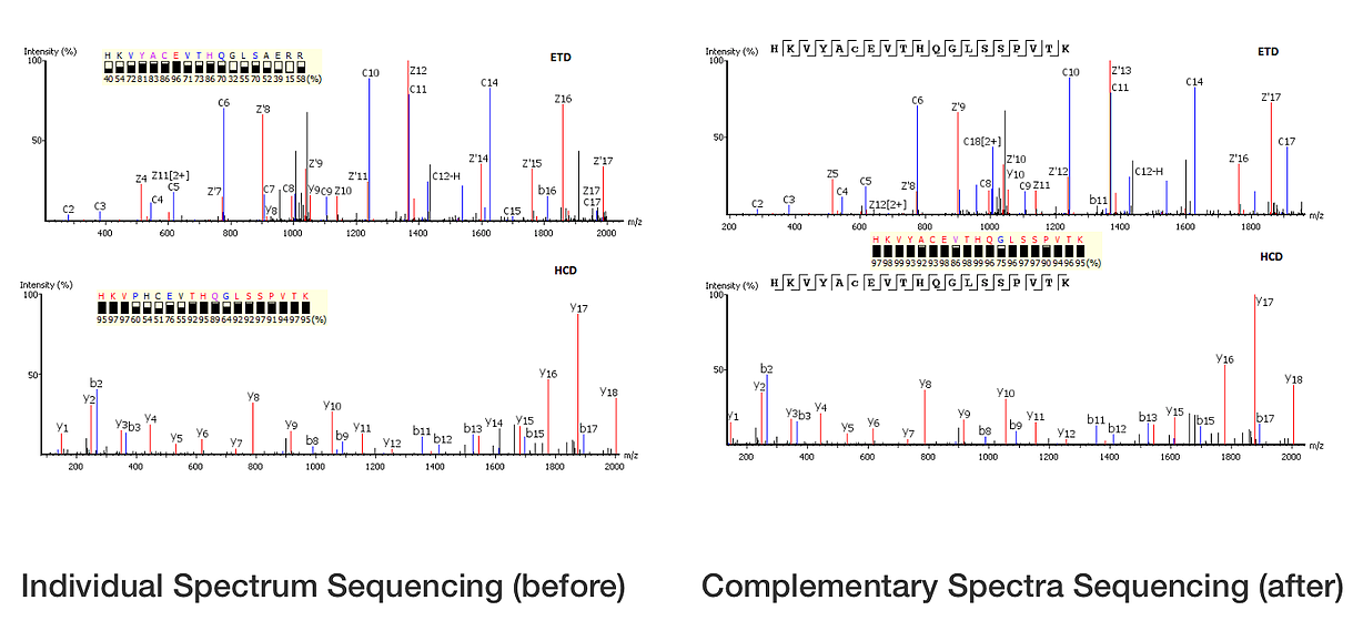 de novo protein sequence analysis de novo protein sequence analysis