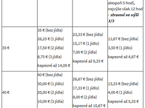 Zahraniční stravné pro rok 2019