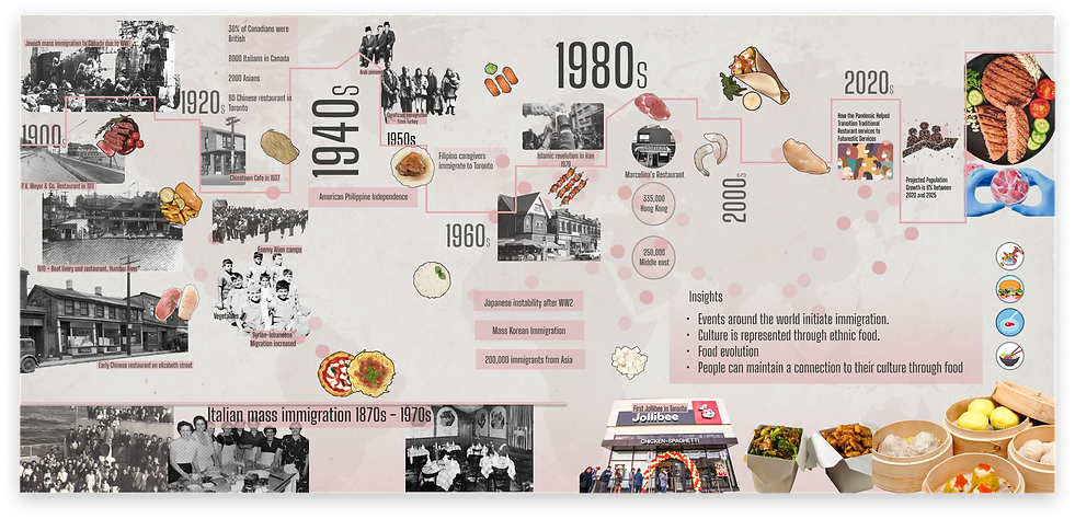 Torontos Cuisine Timeline