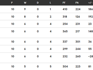 St Ives Cut Thornbury Down to Move up to Third