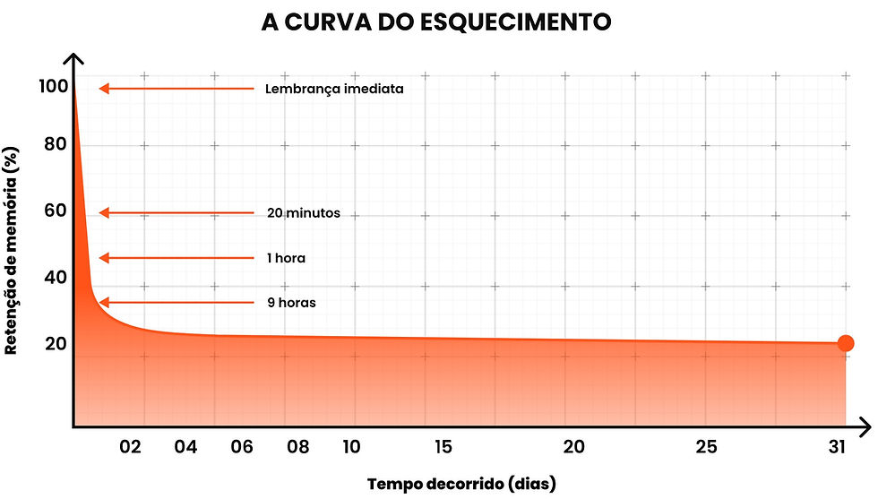 Gráfico da Curva do Esquecimento demonstrando como a retenção do conhecimento diminui ao longo do tempo sem revisões. A imagem destaca a importância da revisão espaçada, mostrando como a inteligência artificial pode otimizar o aprendizado para concursos.