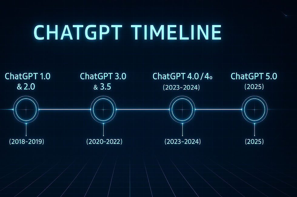 Infográfico ilustrando a evolução do ChatGPT de 2018 a 2025, destacando cada versão e seus principais avanços em IA generativa e modelos de linguagem.