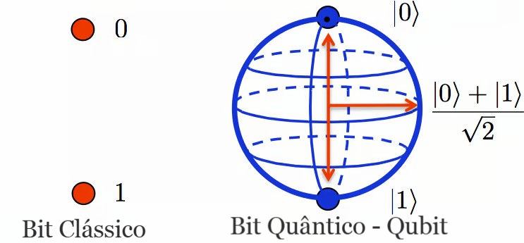 Ilustração gráfica do bit clássico e do Quobit.