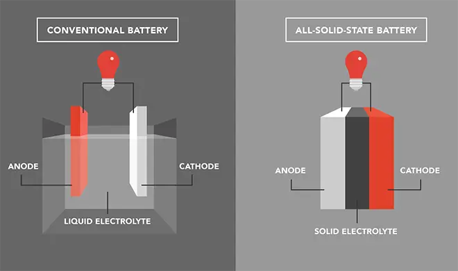 Comparison image of conventional vs. solid-state batteries. Highlights the replacement of liquid electrolyte with solid-state material as the key structural innovation.