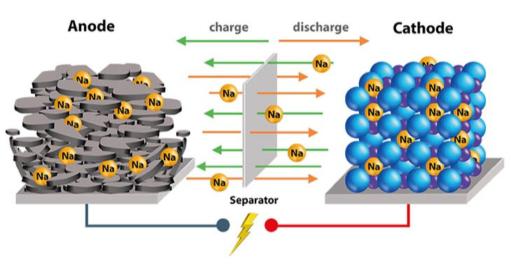 Diagram of a sodium-ion battery structure, with labeled anode, cathode, and electrolyte, demonstrating sodium ion flow during energy storage cycles.