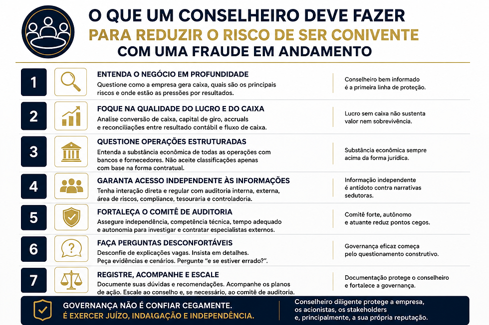 Infográfico sobre governança corporativa apresentando práticas que ajudam conselhos de administração a reduzir o risco de serem coniventes com fraudes em andamento, enfatizando questionamento, independência, transparência e evidências.
