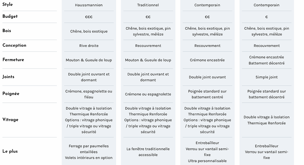 Fenêtre et Portes de styles : Haussmannien - Traditionnel - Contemporain - Chez Stores & Fermetures nous créons vos portes et fenêtres en bois. Var 83. Bouches du Rhône 13.