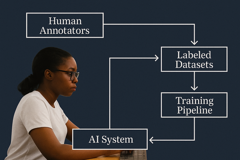 Flowchart of AI training pipeline with human annotators providing labeled data for artificial intelligence systems, illustrating the essential role of human labor in AI development.