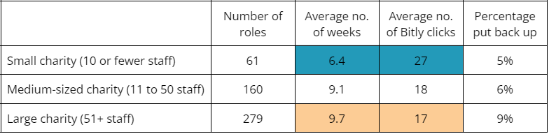 Table of results: small vs large charities