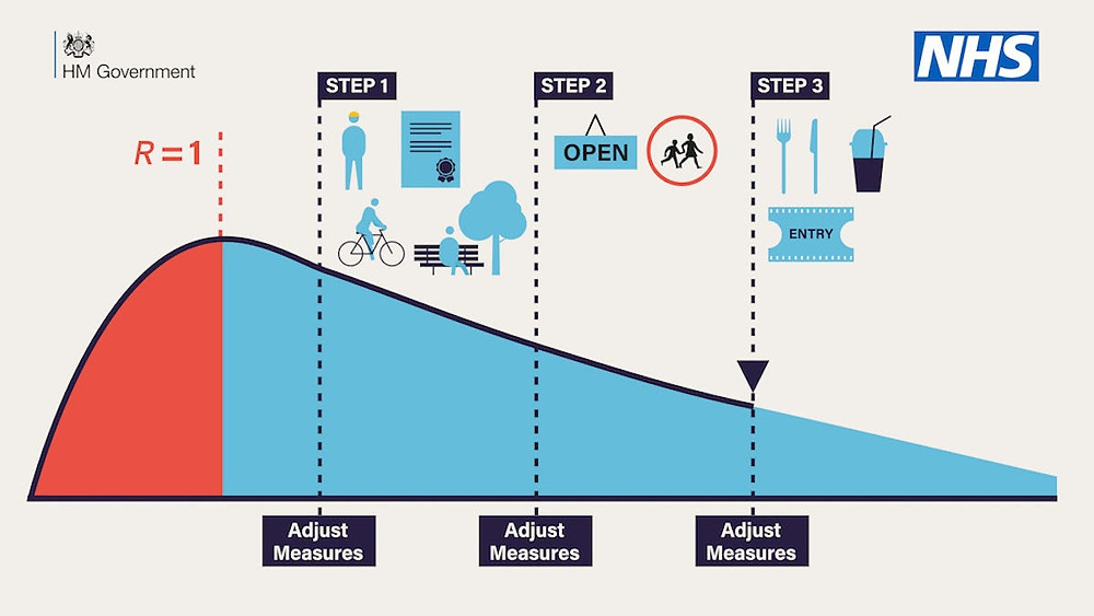 The UK Government’s actual roadmap illustration as of 10 May, 2020
