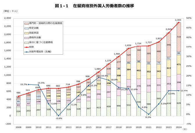 【2025年1月】外国人労働者数、230万人 / 出入国在留管理局、特定技能担当者を増員予定 / 育成就労制度、地方企業に多くの受け入れ枠を設置予定