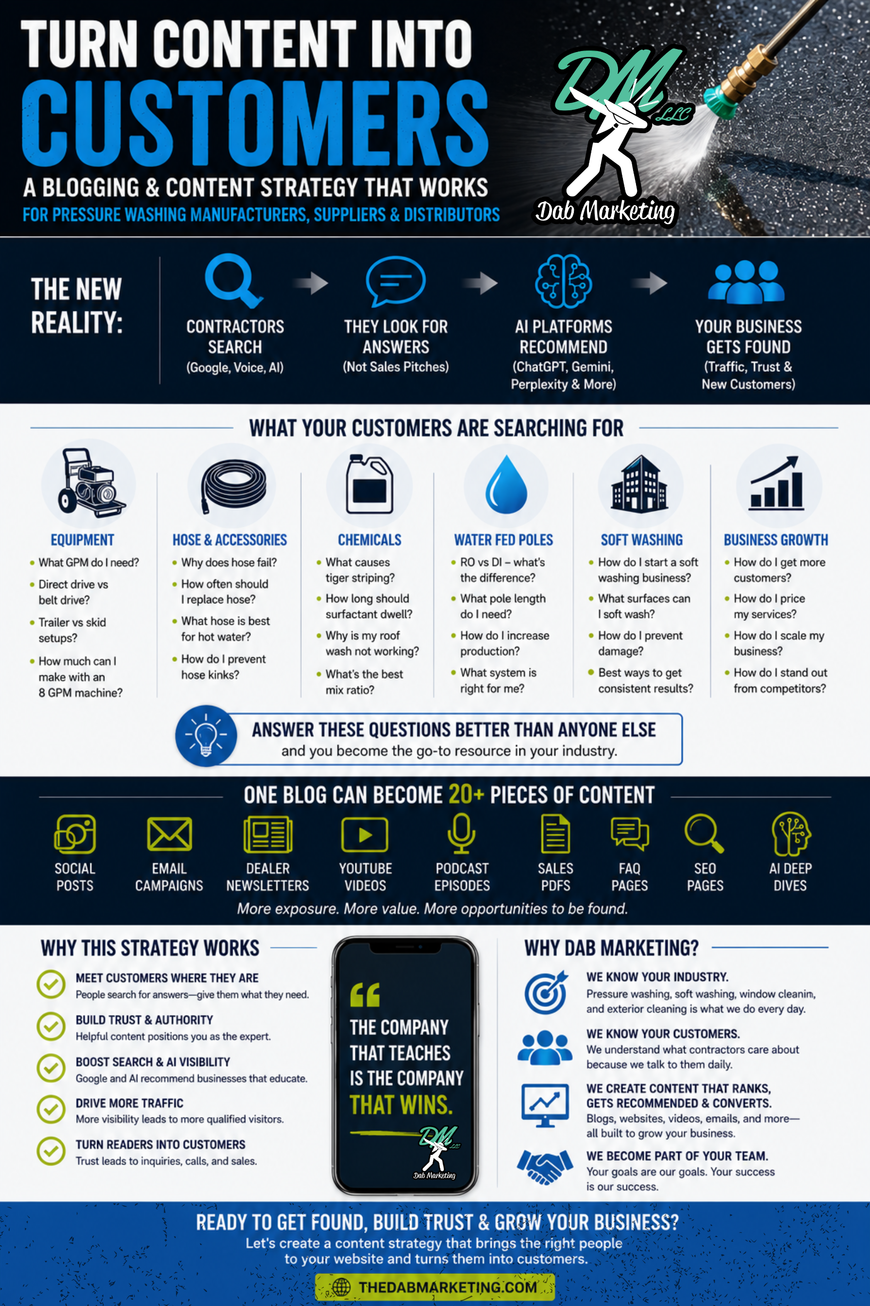 Infographic ad for Dab Marketing: pressure-washing content strategy with blue icons, customer search topics, and website text. Dab Marketing helps you turn content into customers with detailed strategies that win.