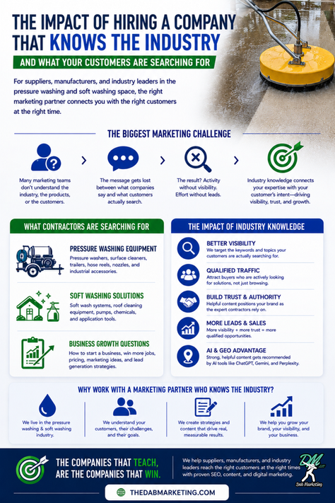 Professional infographic titled "The Impact of Hiring a Company That Knows the Industry and What Your Customers Are Searching For." The graphic features a real photo of a yellow pressure washing surface cleaner cleaning concrete in the top right corner. The infographic explains how industry specific marketing helps pressure washing and soft washing suppliers, manufacturers, and distributors reach the right customers. Sections highlight common marketing challenges, contractor search behavior, the benefits of industry knowledge, improved visibility, qualified traffic, authority building, AI and SEO advantages, and business growth opportunities. Blue and green branding elements, icons, and charts illustrate how targeted content, SEO, and customer focused marketing strategies help businesses gain more visibility, generate leads, and build trust. The bottom of the graphic promotes The Dab Marketing with the message, "The Companies That Teach Are The Companies That Win," and directs visitors