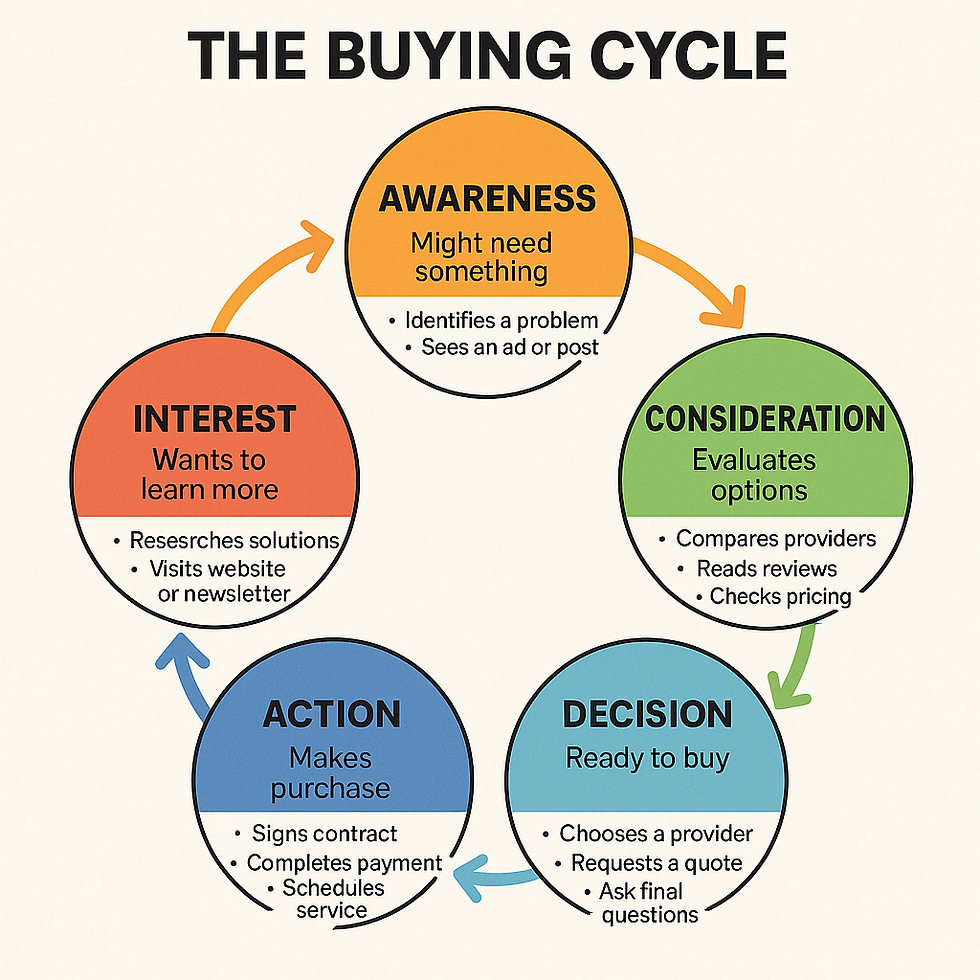 Cycle diagram titled The Buying Cycle with stages: Awareness, Interest, Consideration, Decision, Action. Each stage includes key actions. Dab Marketing