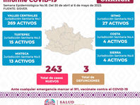 Reporta SSO 243 casos nuevos confirmados de Covid-19