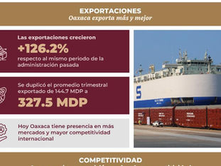 Oaxaca, primer lugar en crecimiento económico del sur-sureste y segundo a nivel nacional