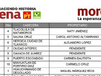 Publica morena lista de candidaturas a diputaciones federales en Oaxaca