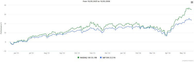 Graph illustrating US Indices NASDAQ 100 and S&P 500 Market performance over the past year from 19 May 2025 to 19 May 2026. The graph shows the immediate positive reaction of the US indices on the easing trade tensions.