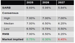 A table illustrating the forecast and implied Repo Rate for the periods ending 2025, 2026 and 2027. With SARS being 6.69% in 2025, 5.98% in 2026 and 5.84% in 2027
