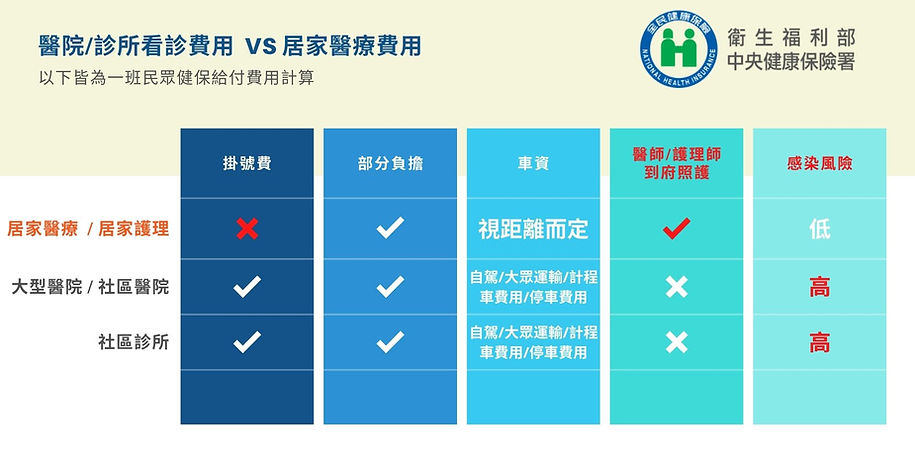 居家醫療比較傳統醫療院所