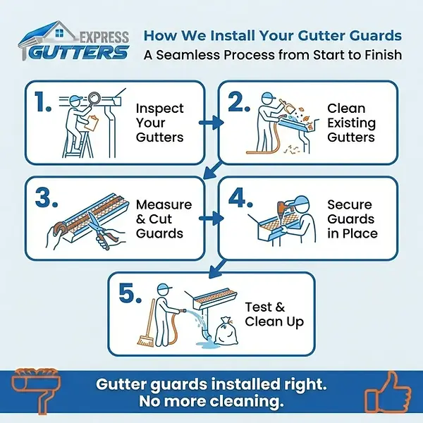 How Express Gutters installs gutter guards - 5 step process showing inspection, cleaning, measuring, securing, and testing