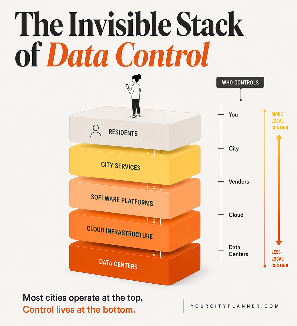 Vertical systems diagram titled “The Invisible Stack of Data Control” showing layers from residents and city services to software platforms, cloud infrastructure, and data centers, highlighting how control shifts away from local governments.