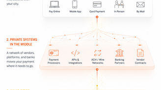 The Systems That Move Your City's Money
