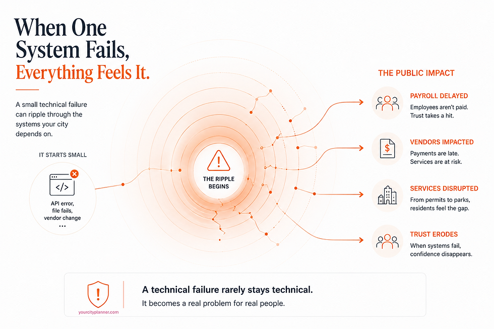 Editorial infographic visualizing how a small technical failure, such as an API error or vendor disruption, can ripple through city financial systems and create real-world public impacts including delayed payroll, vendor payment issues, service disruptions, and loss of public trust.