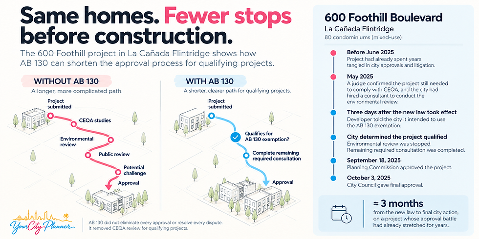 Infographic comparing the approval path for a home development with and without California AB 130, using the 80-home 600 Foothill Boulevard project in La Cañada Flintridge as an example. The project moved from an ongoing CEQA environmental review to final city action roughly three months after the new law took effect.
